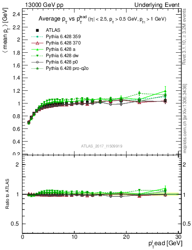 Plot of avgpt-vs-pt-trnsMin in 13000 GeV pp collisions