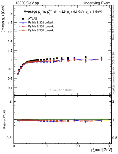 Plot of avgpt-vs-pt-trnsMin in 13000 GeV pp collisions