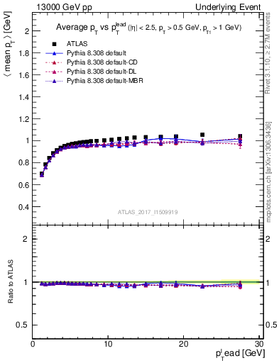 Plot of avgpt-vs-pt-trnsMin in 13000 GeV pp collisions