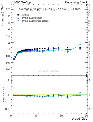 Plot of avgpt-vs-pt-trnsMin in 13000 GeV pp collisions