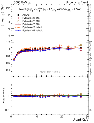 Plot of avgpt-vs-pt-trnsMin in 13000 GeV pp collisions