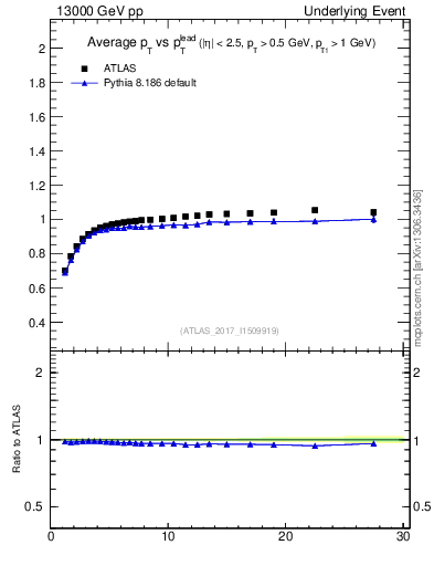 Plot of avgpt-vs-pt-trnsMin in 13000 GeV pp collisions