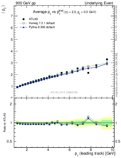 Plot of avgpt-vs-pt-twrd in 900 GeV pp collisions