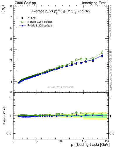 Plot of avgpt-vs-pt-twrd in 7000 GeV pp collisions