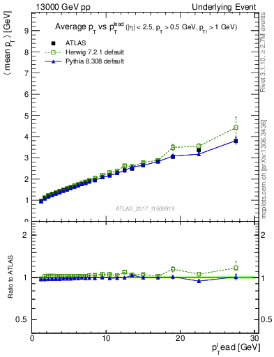 Plot of avgpt-vs-pt-twrd in 13000 GeV pp collisions