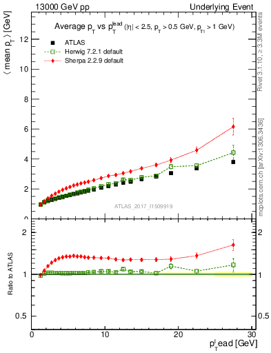 Plot of avgpt-vs-pt-twrd in 13000 GeV pp collisions