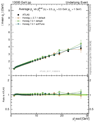 Plot of avgpt-vs-pt-twrd in 13000 GeV pp collisions