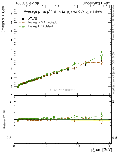 Plot of avgpt-vs-pt-twrd in 13000 GeV pp collisions