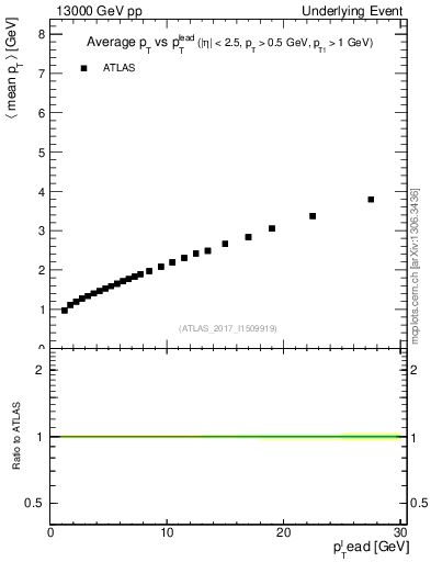 Plot of avgpt-vs-pt-twrd in 13000 GeV pp collisions