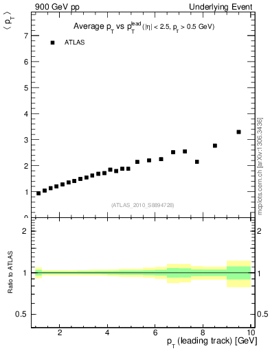 Plot of avgpt-vs-pt-twrd in 900 GeV pp collisions