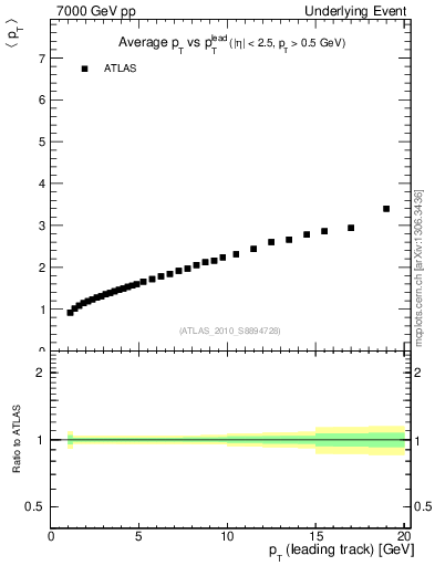 Plot of avgpt-vs-pt-twrd in 7000 GeV pp collisions