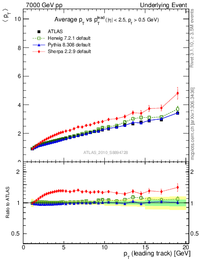 Plot of avgpt-vs-pt-twrd in 7000 GeV pp collisions