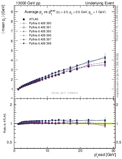 Plot of avgpt-vs-pt-twrd in 13000 GeV pp collisions