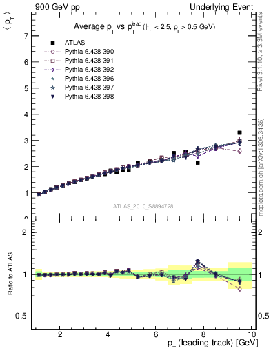 Plot of avgpt-vs-pt-twrd in 900 GeV pp collisions