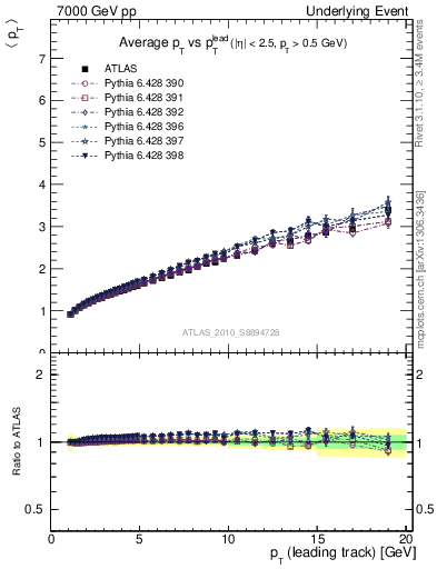 Plot of avgpt-vs-pt-twrd in 7000 GeV pp collisions