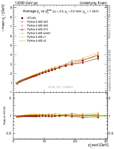 Plot of avgpt-vs-pt-twrd in 13000 GeV pp collisions