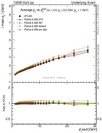 Plot of avgpt-vs-pt-twrd in 13000 GeV pp collisions