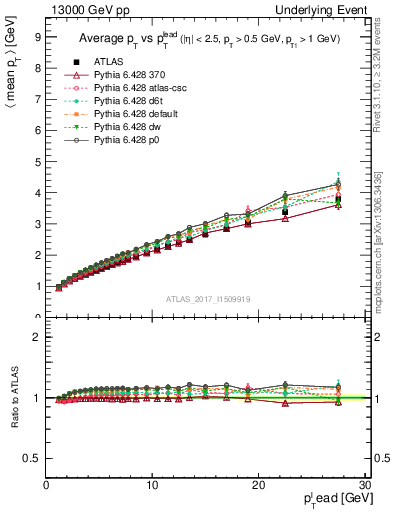 Plot of avgpt-vs-pt-twrd in 13000 GeV pp collisions