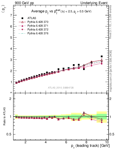 Plot of avgpt-vs-pt-twrd in 900 GeV pp collisions