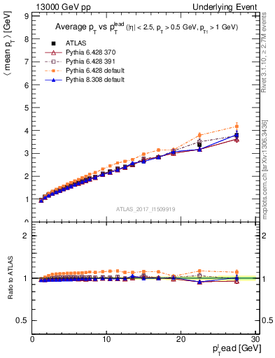 Plot of avgpt-vs-pt-twrd in 13000 GeV pp collisions