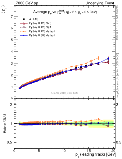 Plot of avgpt-vs-pt-twrd in 7000 GeV pp collisions