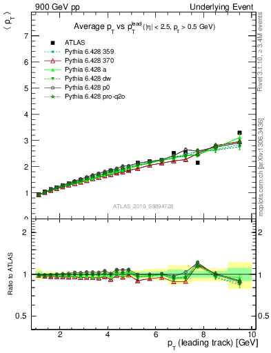 Plot of avgpt-vs-pt-twrd in 900 GeV pp collisions