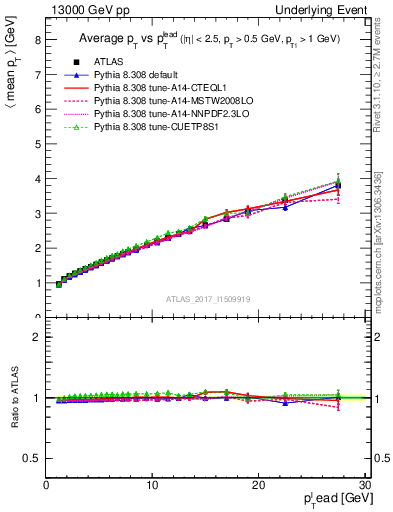 Plot of avgpt-vs-pt-twrd in 13000 GeV pp collisions