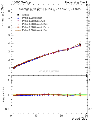 Plot of avgpt-vs-pt-twrd in 13000 GeV pp collisions