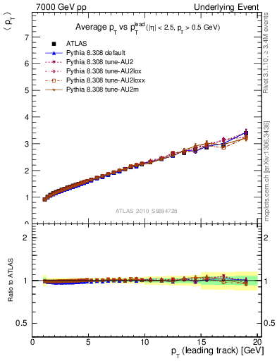 Plot of avgpt-vs-pt-twrd in 7000 GeV pp collisions