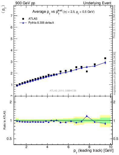 Plot of avgpt-vs-pt-twrd in 900 GeV pp collisions