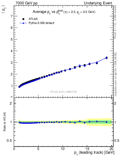 Plot of avgpt-vs-pt-twrd in 7000 GeV pp collisions