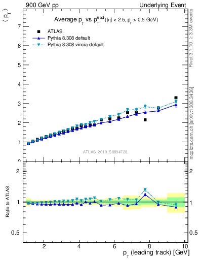 Plot of avgpt-vs-pt-twrd in 900 GeV pp collisions