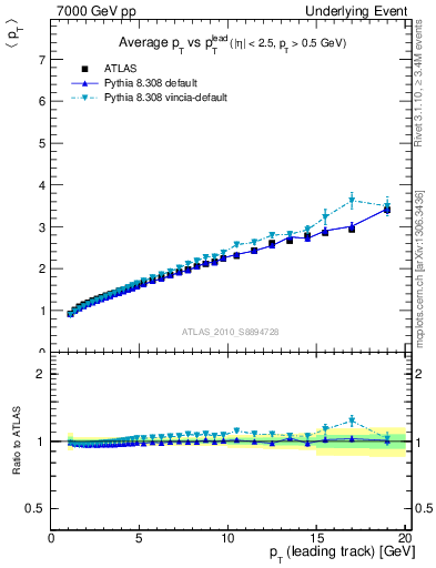 Plot of avgpt-vs-pt-twrd in 7000 GeV pp collisions