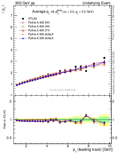 Plot of avgpt-vs-pt-twrd in 900 GeV pp collisions