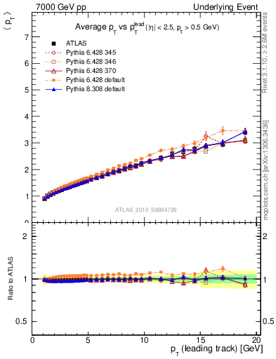 Plot of avgpt-vs-pt-twrd in 7000 GeV pp collisions