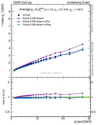 Plot of avgpt-vs-pt-twrd in 13000 GeV pp collisions