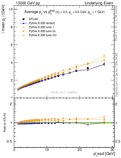 Plot of avgpt-vs-pt-twrd in 13000 GeV pp collisions