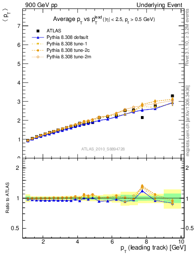 Plot of avgpt-vs-pt-twrd in 900 GeV pp collisions