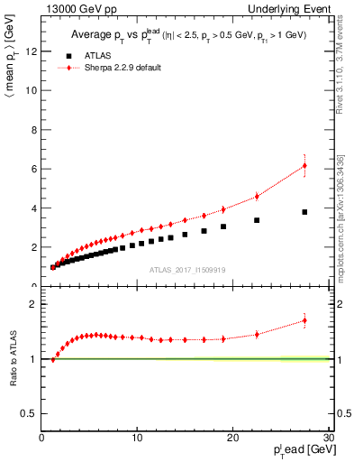 Plot of avgpt-vs-pt-twrd in 13000 GeV pp collisions