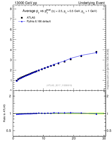 Plot of avgpt-vs-pt-twrd in 13000 GeV pp collisions