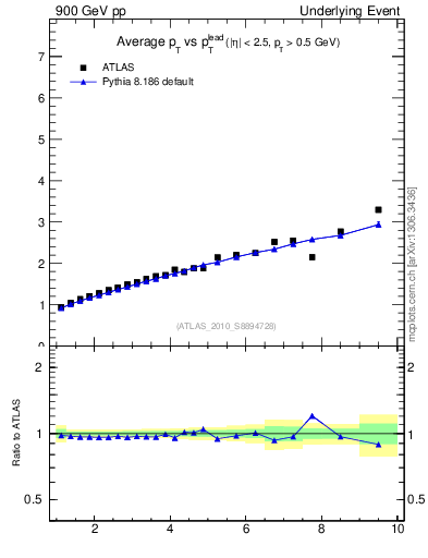 Plot of avgpt-vs-pt-twrd in 900 GeV pp collisions