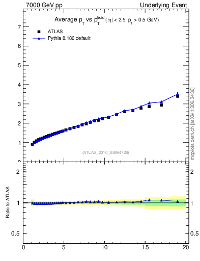 Plot of avgpt-vs-pt-twrd in 7000 GeV pp collisions