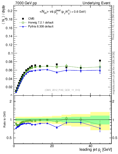 Plot of identified-vs-pt-trns in 7000 GeV pp collisions