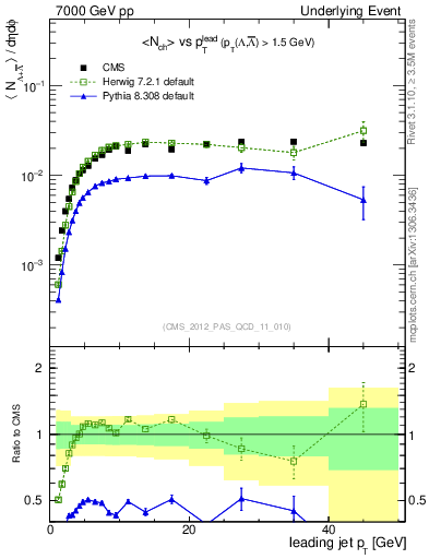 Plot of identified-vs-pt-trns in 7000 GeV pp collisions