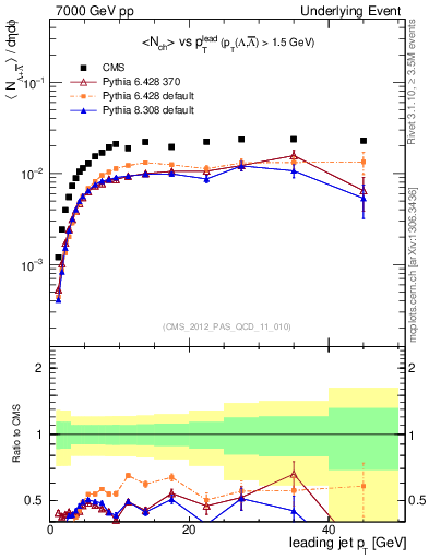 Plot of identified-vs-pt-trns in 7000 GeV pp collisions