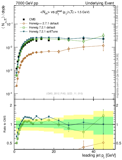 Plot of identified-vs-pt-trns in 7000 GeV pp collisions