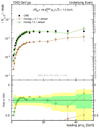 Plot of identified-vs-pt-trns in 7000 GeV pp collisions