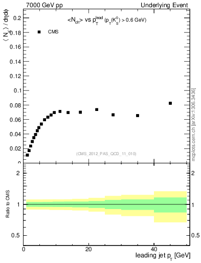 Plot of identified-vs-pt-trns in 7000 GeV pp collisions