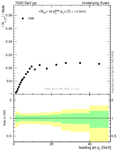 Plot of identified-vs-pt-trns in 7000 GeV pp collisions