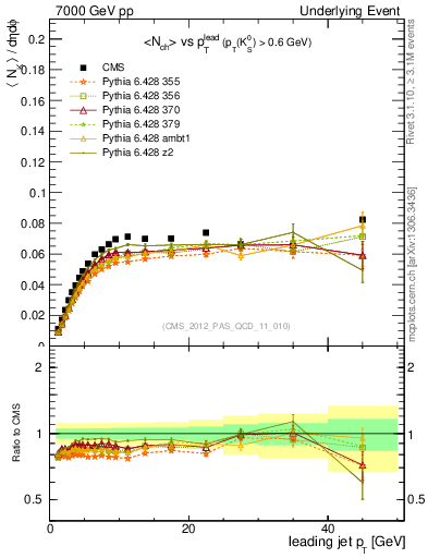 Plot of identified-vs-pt-trns in 7000 GeV pp collisions